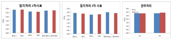 qPCR에 의한 Phytophthora spp. 밀도의 상대적인 비교