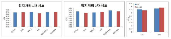 qPCR에 의한 Fusarium spp. 밀도의 상대적인 비교