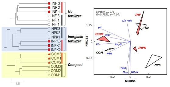 감자 근권세균 군집의 분포 비교, Tree analysis(좌), NMDS(우)