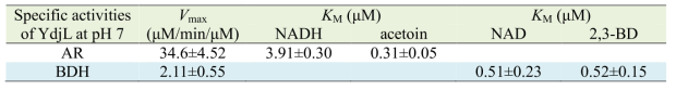 YdjL의 acetoin reductase (AR)와 2,3-butanediol dehydrogenase (BDH)의 기질들에 대하여 보여준 핑퐁반응 상수들