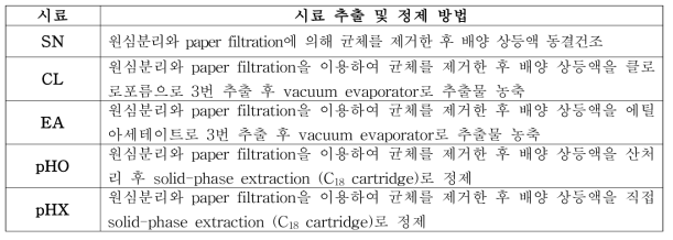 GH1-13 균주 배양액으로부터 물질의 추출 및 정제 방법