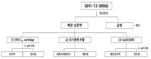 GH1-13 배양 상등액으로 부터 기능성물질 전처리법 개발을 위한 모식도