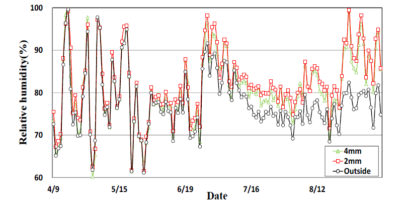 실험구와 대조구의 일 평균습도 분포