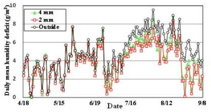 실험구와 대조구의 일 평균 수분부족