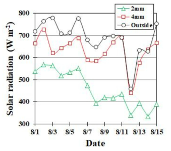 망 규격별 일사량 분포