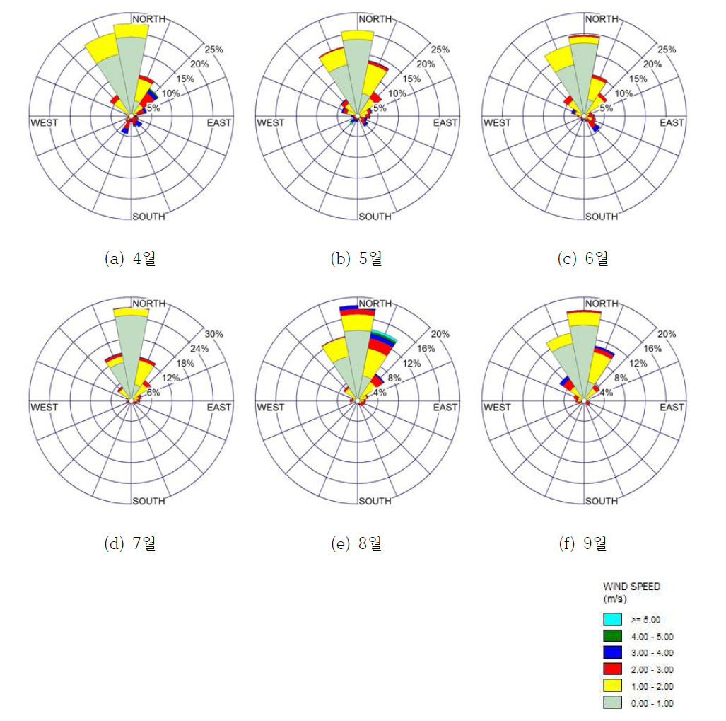 월별 풍향 분포