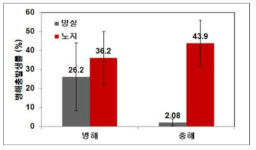 망 시설의 병해충 발생률