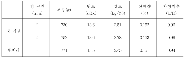 망 시설의 과실 특성