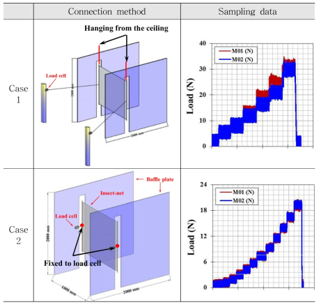 방충망과 로드셀의 연결 부위에 따른 풍동 실험 결과