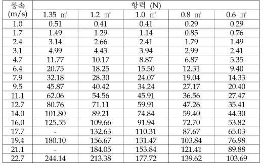 수풍면적 및 풍속에 따른 방충망의 항력 측정 결과