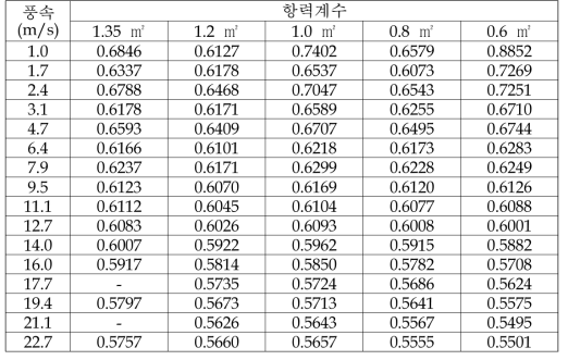 수풍면적 및 풍속에 따른 방충망의 항력계수