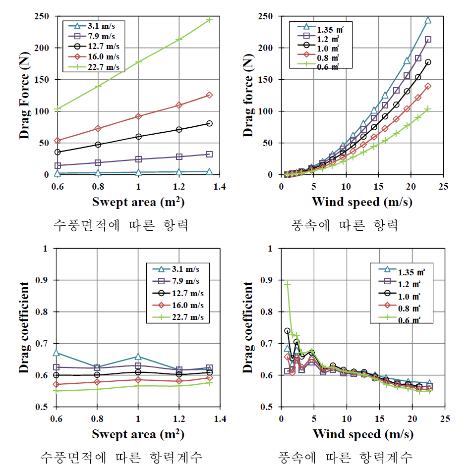 방충망의 항력 측정 결과 및 항력계수