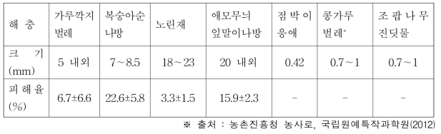 해충종류 및 과실 피해율