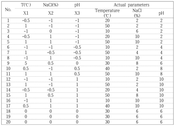 Experimental combination according to codes of experimental design at various extracting temperature, NaCl and pH