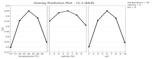 Response prediction plot for the effect of reaction temperature, NaCl and pH content on the extraction growth