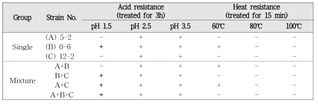 Determination of acid and heat resistance by the single and mixture treatments of the isolates (NY12-2)