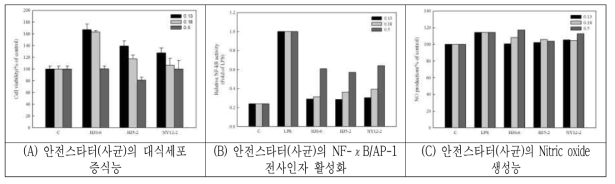 Effect of the heat-killed cell among 3 isolates on cell viability, production of NF-κB and NO in RAW-BLUE cells. RAW-BLUE cells(5×104) in 96-well plates were treated with various viable cell concentrations (OD=0.13, 0.18, and 0.5) for 24 hr. The data represent the mean±S.D. of triplicate experiments