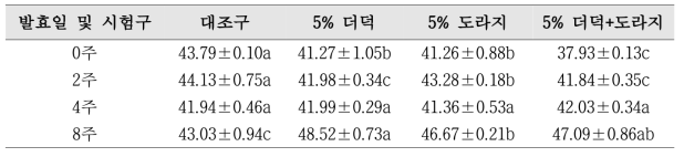 발효기간별 항산화활성 (단위: %)
