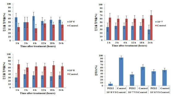 Pf212 포자 농도별 복숭아혹진딧물 기피효과