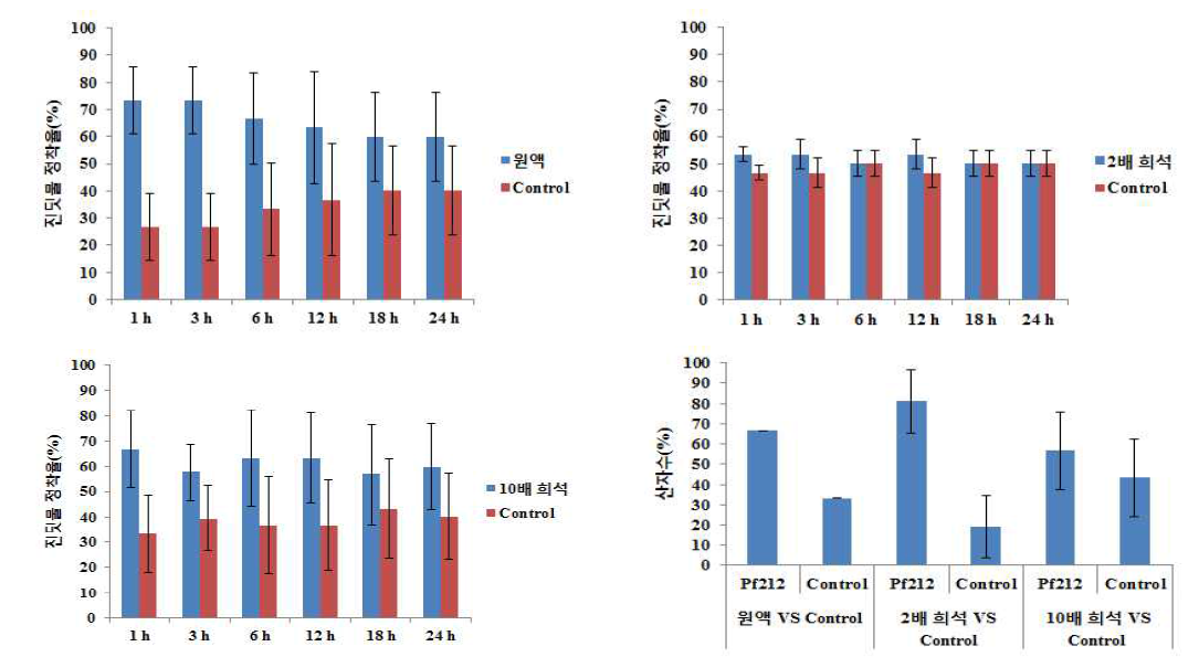 Pf212 배양여액 농도별 복숭아혹진딧물 기피효과
