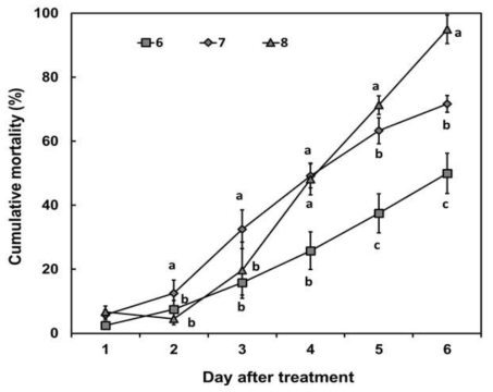 The percentage cumulative mortality of second-instar green peach aphid nymphs, following treatment with spore suspensions of I. javanica pf185. The nymphs were treated with spores at concentrations of 106(6), 107(7), and 108(8) spores/mL. Error bars represent the mean standard error of three replicates per treatment in two independent experiments. Data were analyzed using ANOVA (P < 0.05), and if the F test was significant, differences were further elucidated using Duncan’s multiple range test. Different letters indicate significant differences at P < 0.05 at each time point