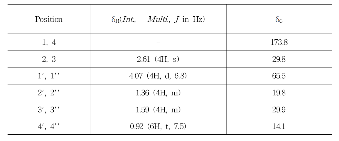 1H (500MHz) and 13C (125MHz) NMR spectral data of dibutyl succinate in CD3OD