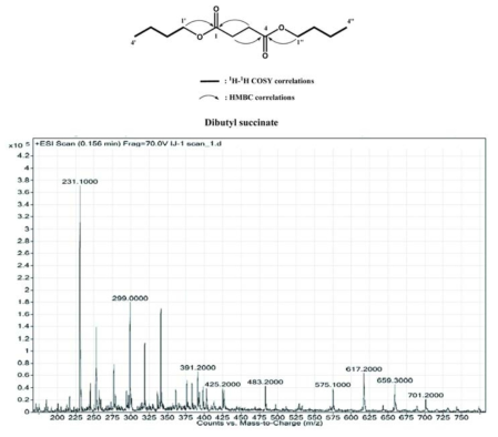 Liquid chromatography mass spectrometry (LC-MS) spectrum of the compound purified through high liquid chromatographic purification showing main ion peaks at [M+H]+atm/ z 231.1 in the positive ESI scan. Chemical structure and significant correlation in 1H-1H COSY (solidlines), and HMBC (arrows) spectra of the purified metabolite, dibutyl succinate, produced by I. javanica pf185