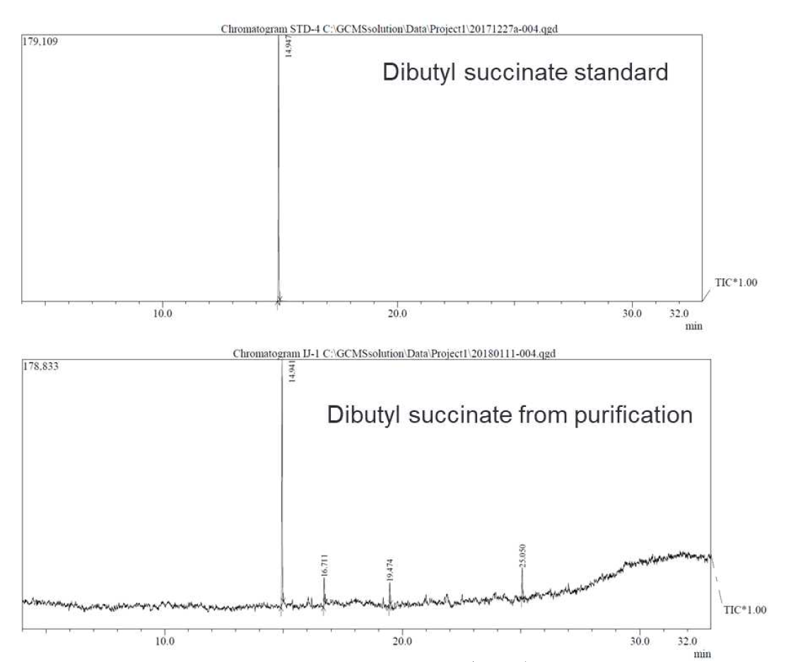 High performance liquid chromatography (HPLC) of the extract from Isaria javanica pf185 and authentic dibutyl succinate. Similar peaks in both samples at retention time of 14.6 min were detected