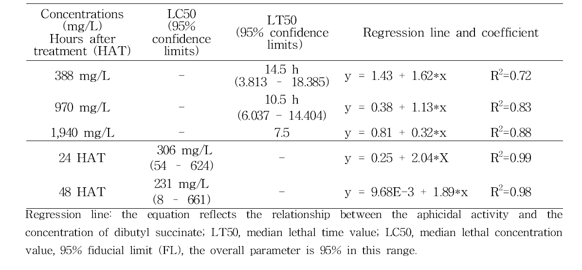 Probit analysis of detached-leaf bioassays to estimate median lethal concentrations (LC50) and times (LT50) of the authentic dibutyl succinate