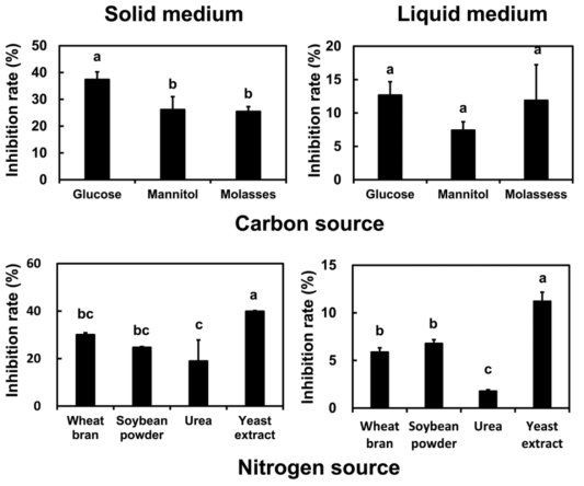 Effects of various carbon or nitrogen sources on the antifungal activity of Isaria javanica pf185 on solid plates and in liquid medium. Data are the means ± standard deviations from two independent experiments with three replicates per treatment. Data were analyzed using one-way analysis of variance (ANOVA, P < 0.05), and if the F test was significant, the differences were further elucidated through Duncan’s multiple range test. Different letters indicate a significant difference at P < 0.05