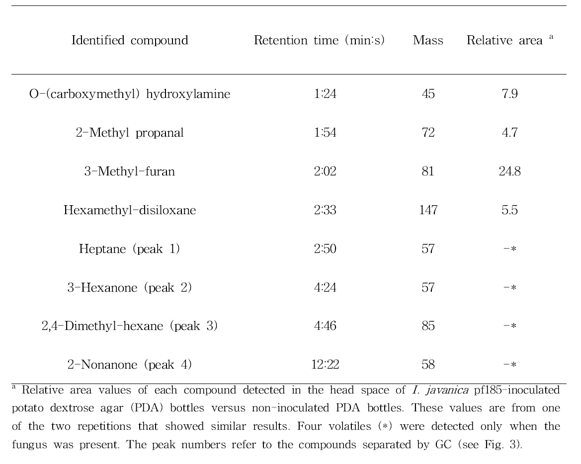 GC/MS analysis of the volatiles produced by Isaria javanica pf185 grown on potato dextrose agar