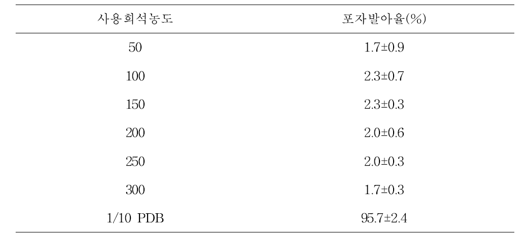 Dibutyl succinate에 의한 I. javanica pf185의 포자 발아율