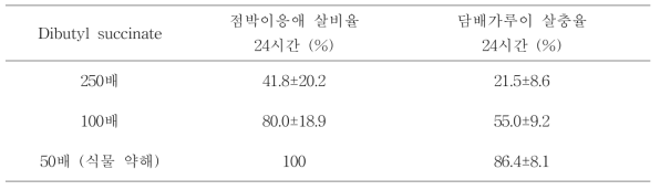 Dibutyl succiante의 점박이응애와 담배가루이 살충율