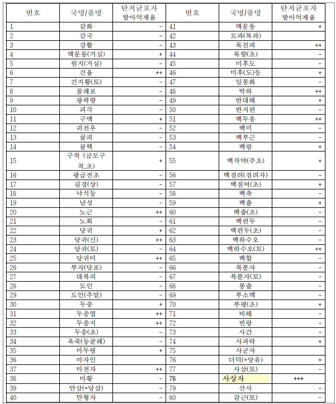 생약시료 320성분에 대한 탄저병 포자 발아 억제율 조사