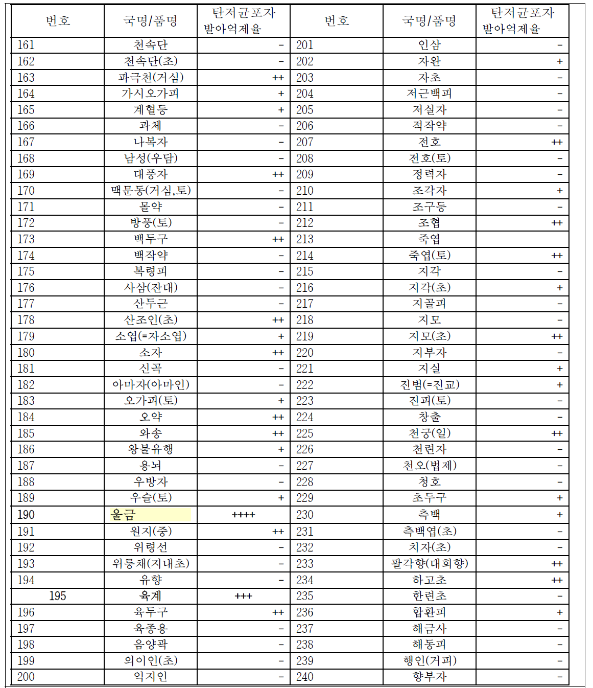 생약시료 320성분에 대한 탄저병 포자 발아 억제율 조사