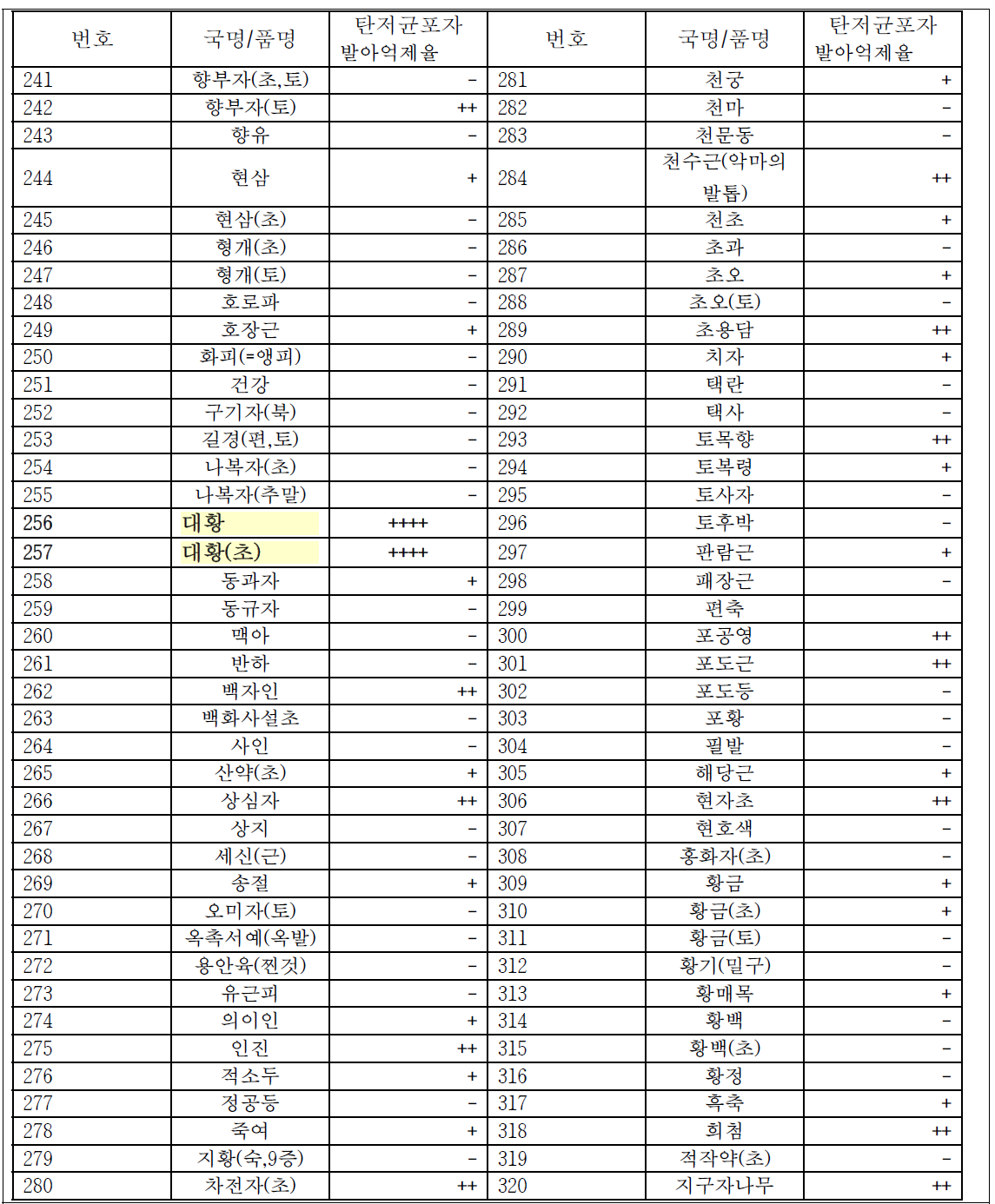 생약시료 320성분에 대한 탄저병 포자 발아 억제율 조사