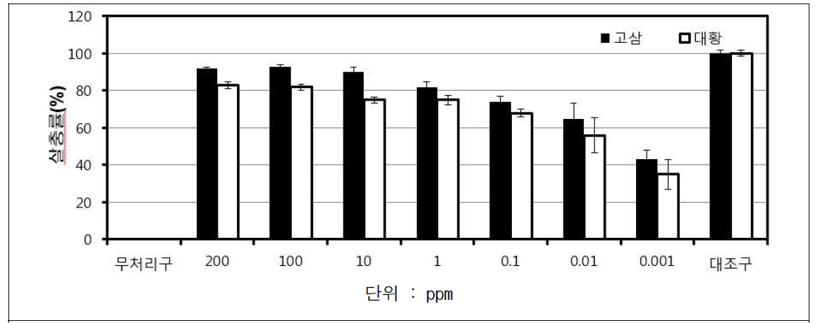 최종 후보 물질에 대한 농도별 살충 효과