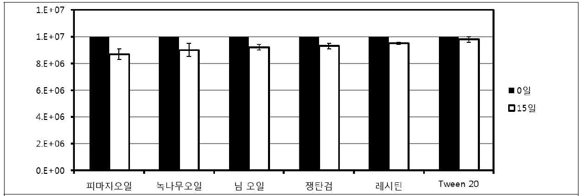 Isaria 포자에 대한 천연 계면활성제의 유해성 평가