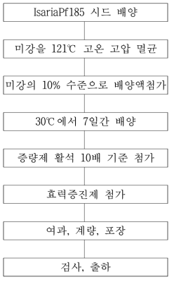 분상 제형을 만들기 위한 공정도