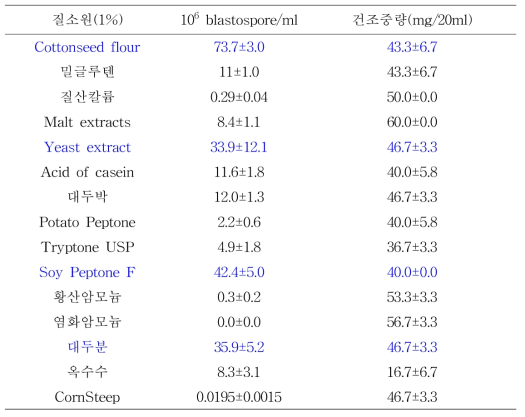 질소원에 따른 곤충병원성 곰팡이의 blastospore 생산량(Basal salt media)