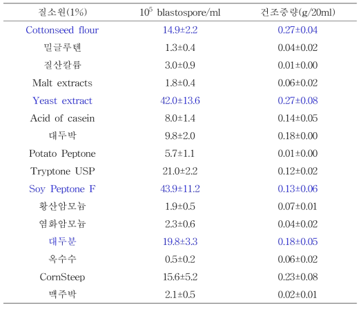 질소원에 따른 곤충병원성 곰팡이의 blastospore 생산량(+1% glucose)- 1, 2차