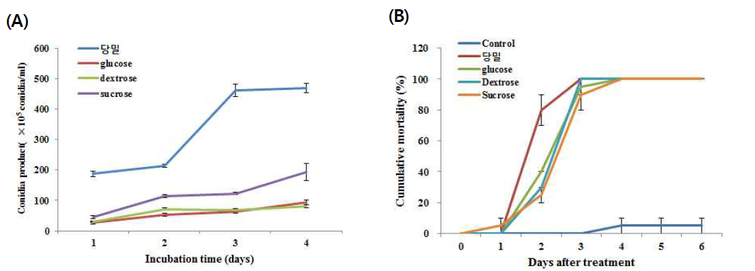 탄소원에 따른 곤충병원성 곰팡이의 blastospore 생산량(A) 및 방제 효과(B) (+1% Yeast extract)
