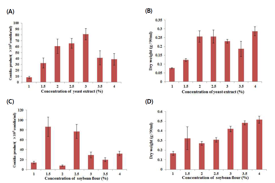 질소원 농도별 곤충병원성 곰팡이의 blastospore 생산량(+1% glucose) (A), (B) : Yeast extract, (C), (D) : Soybean flour