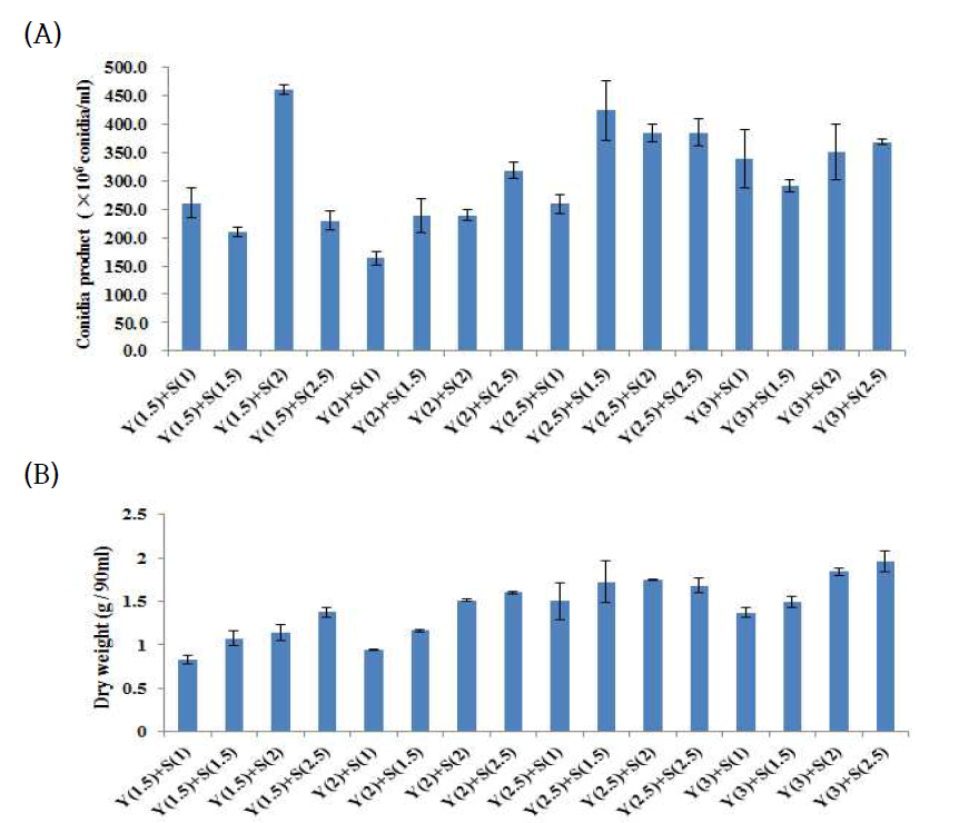 질소원, 탄소원 농도별 곤충병원성 곰팡이의 blastospore 생산량 (A) blastospore농도 (B) 건조중량