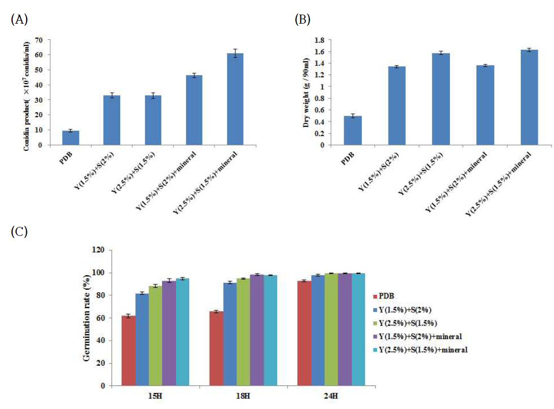 질소원, 탄소원 농도별 곤충병원성 곰팡이의 blastospore 생산량 및 발아율 (mineral 첨가) (A) blastospore농도 (B) 건조중량 (C) 발아율