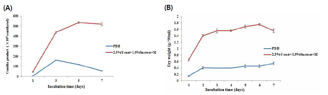 I . fumosorosea FG340의 선발 배지에서의 배양 기간별 blastospore 생산량(A) 및 건조중량(B)