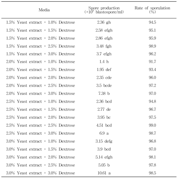 I. fumosorosea FG340 균주의 blastospore 생산을 위한 최적 탄소원, 질소원 선발 (YD media)