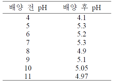 배양 전 후의 pH