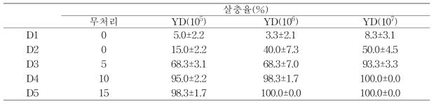 건조 blastospore의 파밤나방 3령 유충에 대한 살충효과