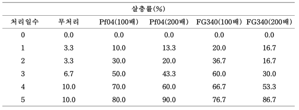 협동과제 개발 시제품의 오이총채벌레 방제효과(실내검정)